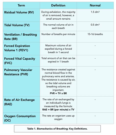 total required ventilation rate